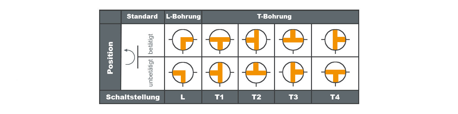 kugelhahn-schaubild-schaltstellungen-df-neu