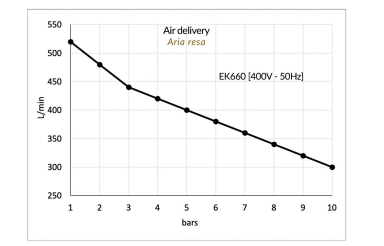 Compressore Gentilin oil-free ESK660/100 - La centralina per l'industria
