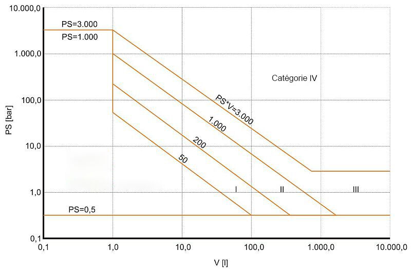 Diagramm: maximal zul&auml;ssiger Druck je Volumen