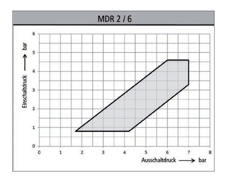 Pressostato Condor tipo MDR 2/6 EA