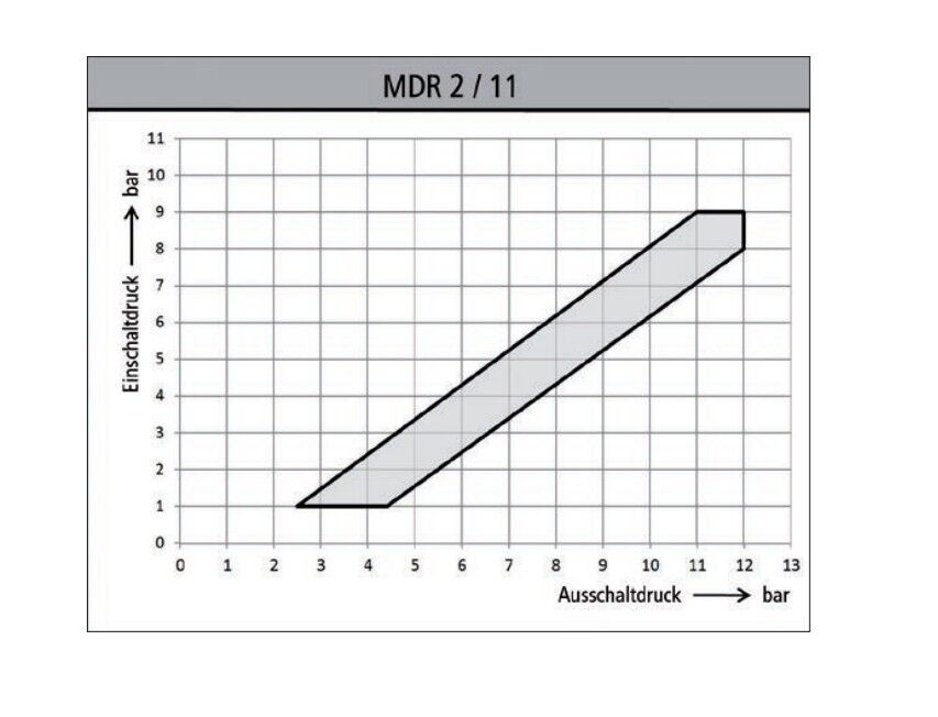 Pressostato Condor tipo MDR 2/11 attacco G1/4 212171