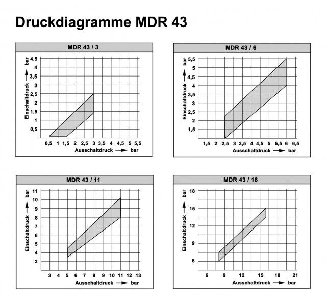 Condor Druckschalter MDR 43/11 Anschluss G1/2 212812