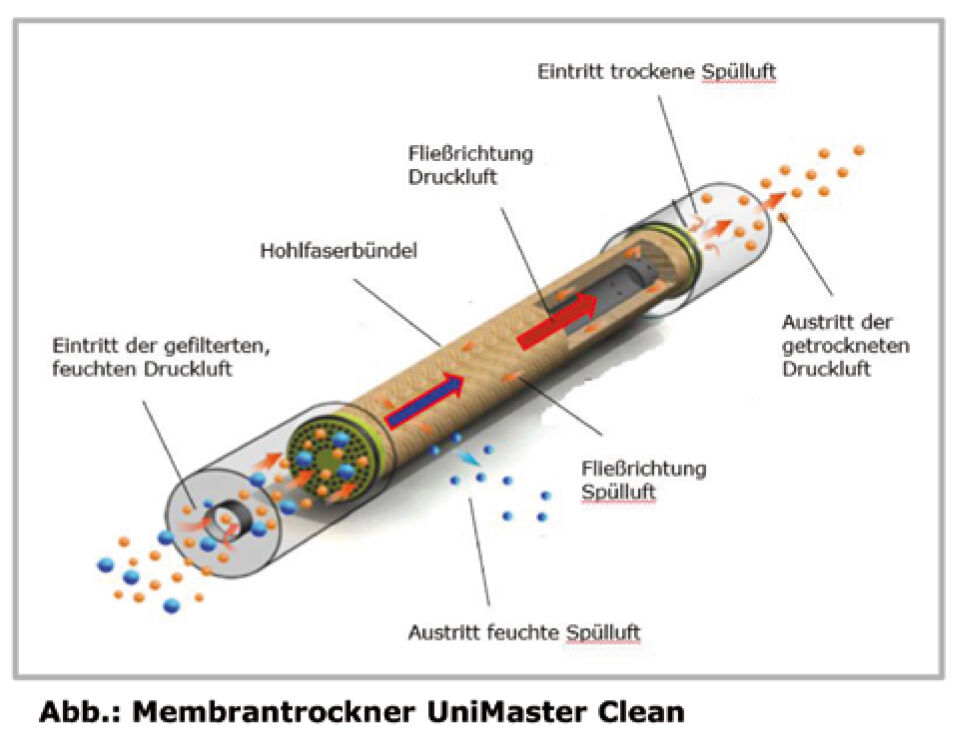 Schneider-Kompressor UNM 720-8-90 DXM Clean - Ölfrei inklusive Membrantrockner H362010 DGKH362010