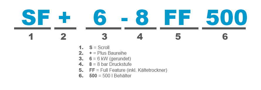 atlas-copco-sf-scroll-kompressor-typenbezeichnung-erklaerung