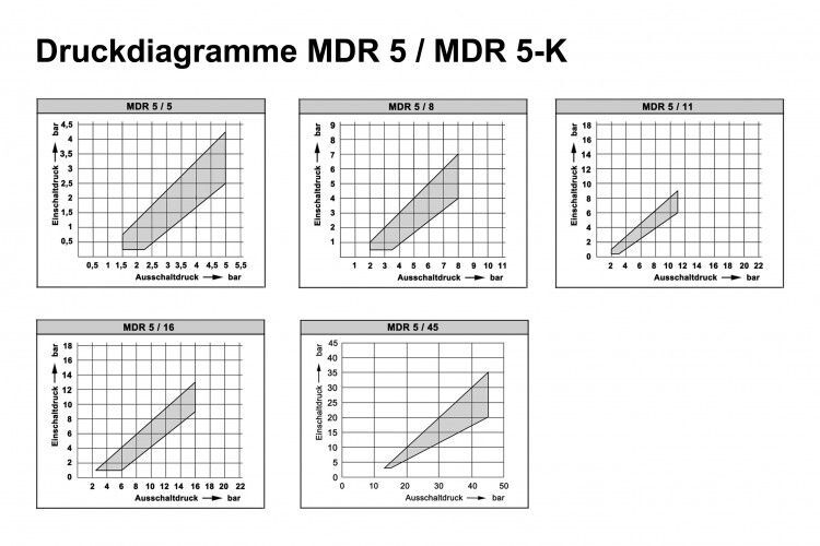 Condor Druckschalter MDR 5/11-K I DF Druckluft-Fachhandel